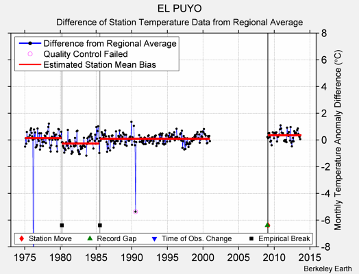 EL PUYO difference from regional expectation