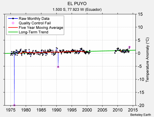 EL PUYO Raw Mean Temperature