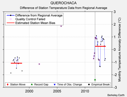 QUEROCHACA difference from regional expectation