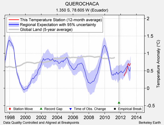 QUEROCHACA comparison to regional expectation