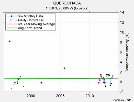 QUEROCHACA Raw Mean Temperature