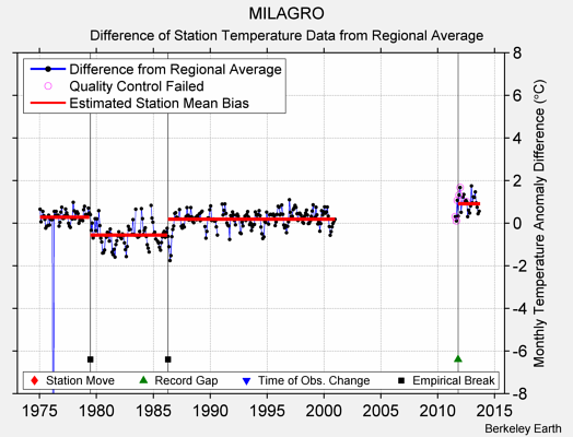 MILAGRO difference from regional expectation