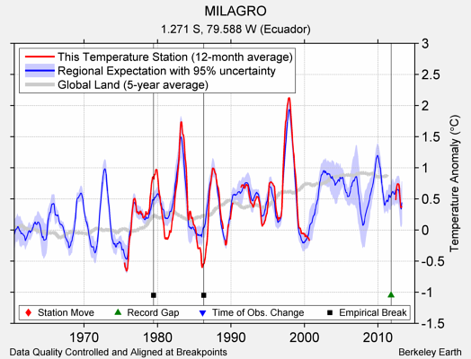 MILAGRO comparison to regional expectation