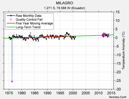 MILAGRO Raw Mean Temperature