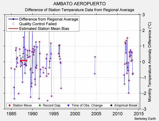 AMBATO AEROPUERTO difference from regional expectation