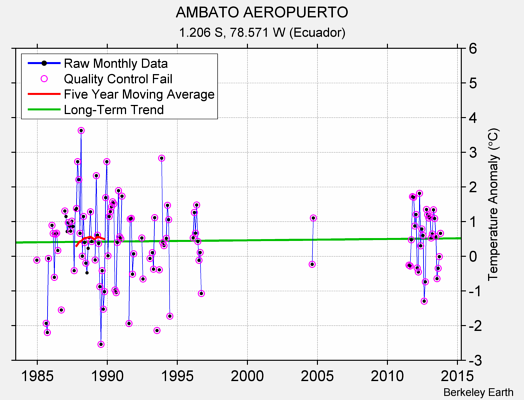 AMBATO AEROPUERTO Raw Mean Temperature