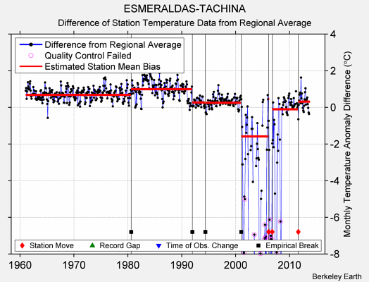 ESMERALDAS-TACHINA difference from regional expectation
