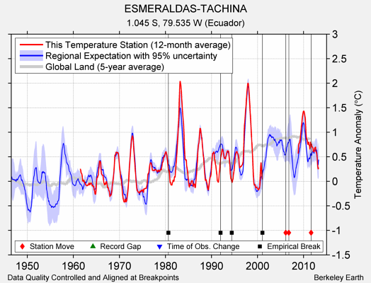 ESMERALDAS-TACHINA comparison to regional expectation