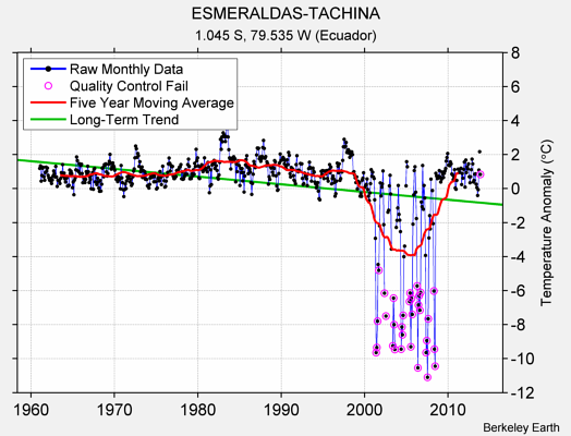 ESMERALDAS-TACHINA Raw Mean Temperature