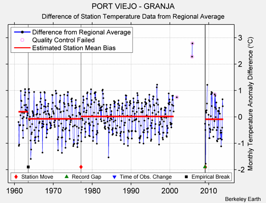 PORT VIEJO - GRANJA difference from regional expectation