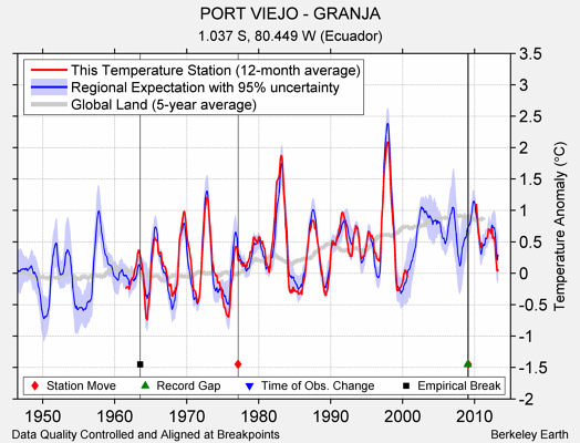 PORT VIEJO - GRANJA comparison to regional expectation