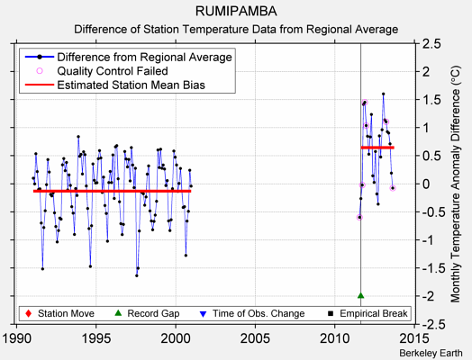 RUMIPAMBA difference from regional expectation