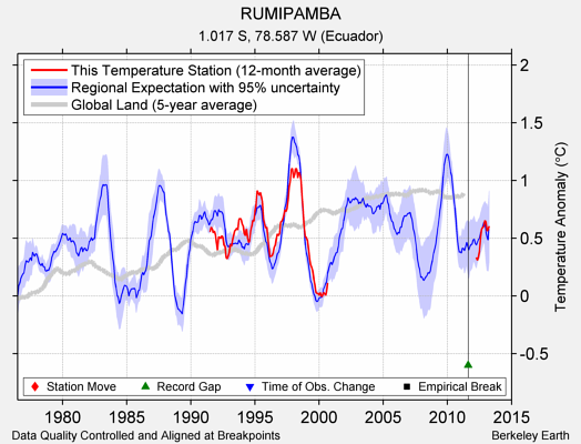 RUMIPAMBA comparison to regional expectation