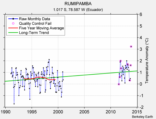 RUMIPAMBA Raw Mean Temperature