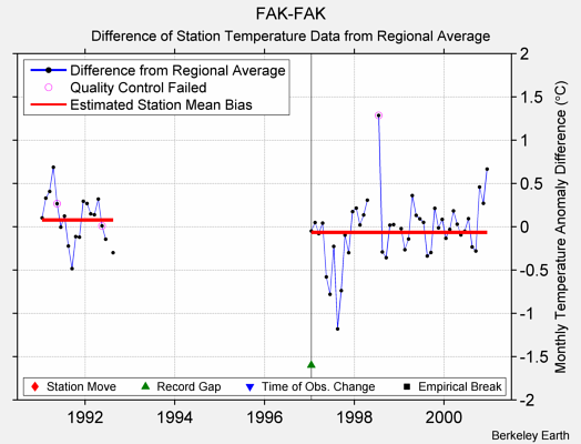 FAK-FAK difference from regional expectation