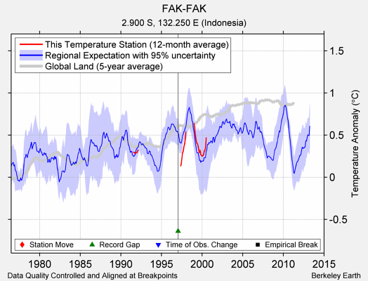 FAK-FAK comparison to regional expectation