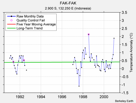 FAK-FAK Raw Mean Temperature