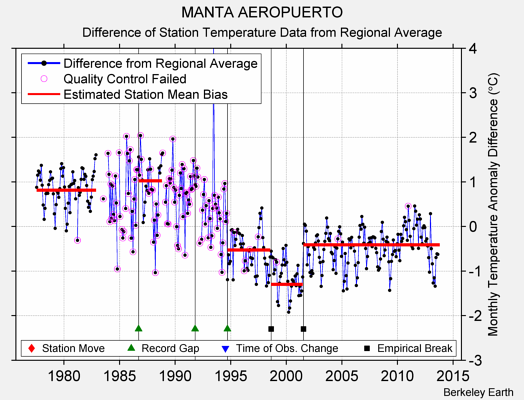 MANTA AEROPUERTO difference from regional expectation