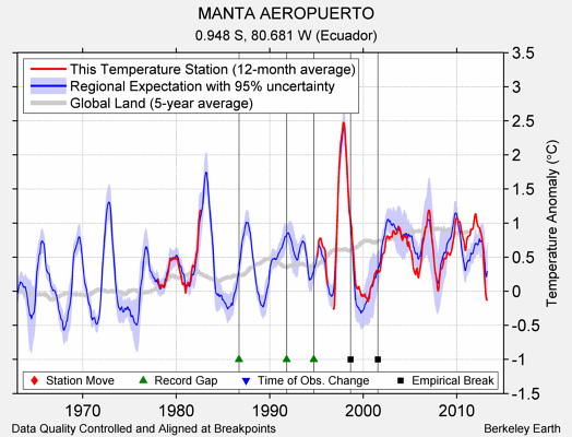 MANTA AEROPUERTO comparison to regional expectation