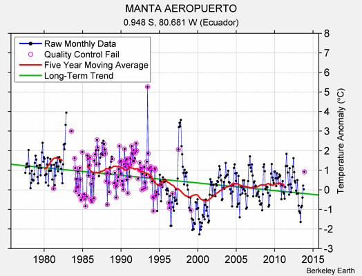 MANTA AEROPUERTO Raw Mean Temperature