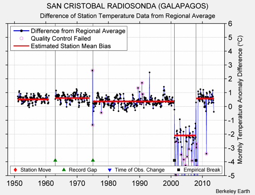 SAN CRISTOBAL RADIOSONDA (GALAPAGOS) difference from regional expectation