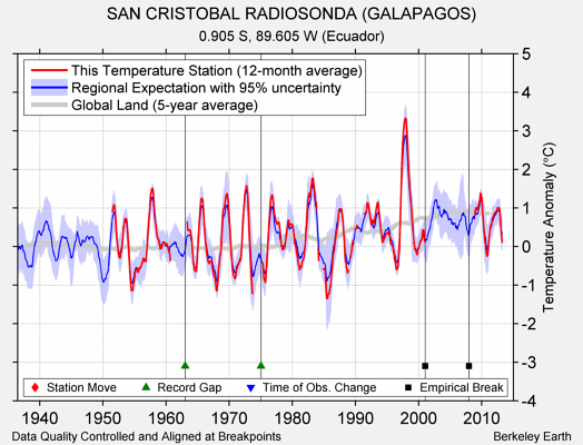 SAN CRISTOBAL RADIOSONDA (GALAPAGOS) comparison to regional expectation