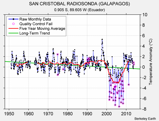 SAN CRISTOBAL RADIOSONDA (GALAPAGOS) Raw Mean Temperature
