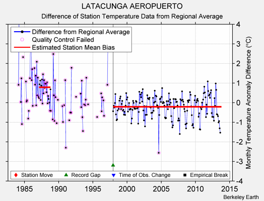 LATACUNGA AEROPUERTO difference from regional expectation