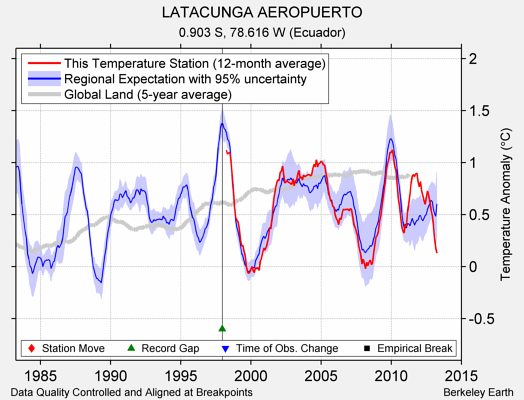 LATACUNGA AEROPUERTO comparison to regional expectation