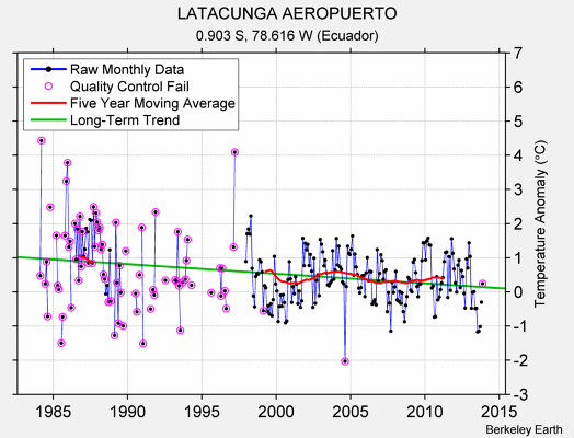 LATACUNGA AEROPUERTO Raw Mean Temperature