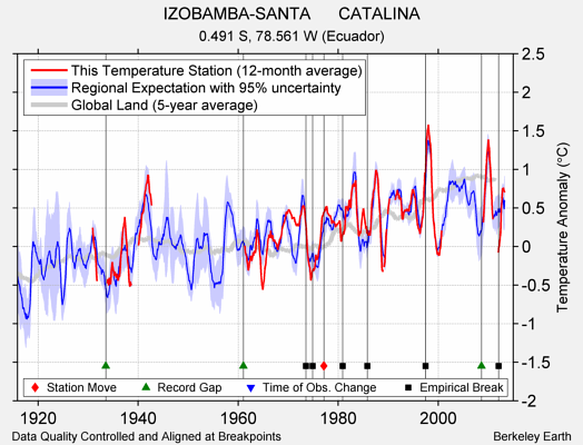 IZOBAMBA-SANTA      CATALINA comparison to regional expectation