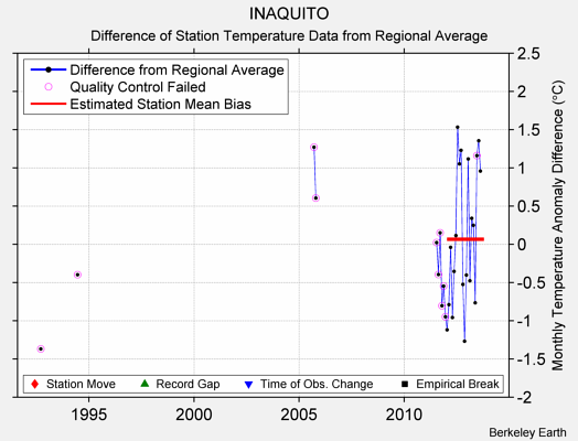 INAQUITO difference from regional expectation