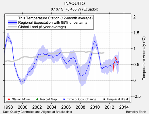 INAQUITO comparison to regional expectation