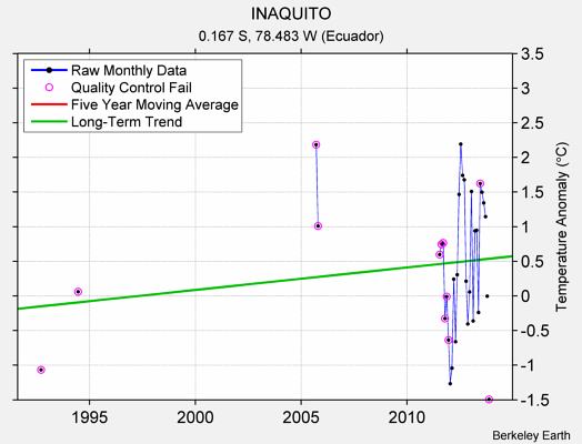 INAQUITO Raw Mean Temperature