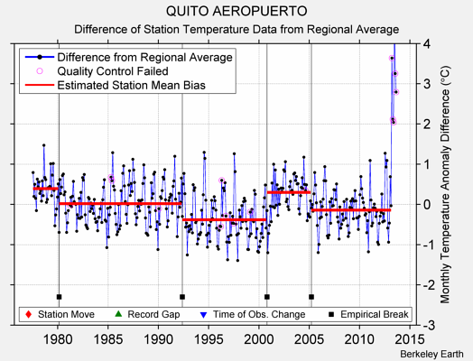 QUITO AEROPUERTO difference from regional expectation