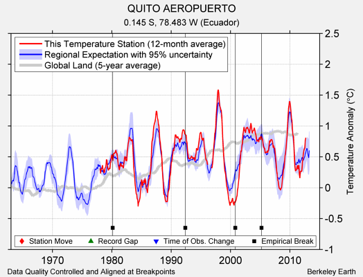 QUITO AEROPUERTO comparison to regional expectation