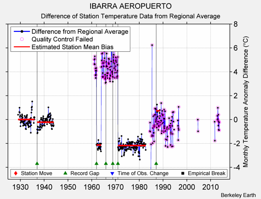 IBARRA AEROPUERTO difference from regional expectation