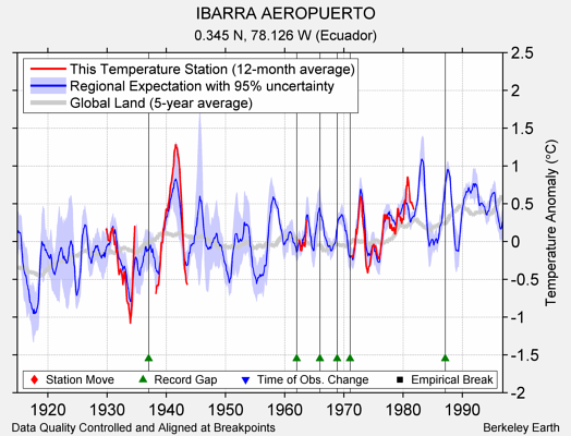 IBARRA AEROPUERTO comparison to regional expectation