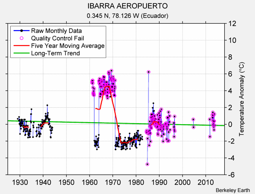 IBARRA AEROPUERTO Raw Mean Temperature