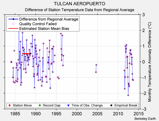 TULCAN AEROPUERTO difference from regional expectation