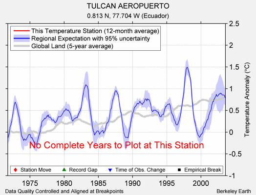 TULCAN AEROPUERTO comparison to regional expectation