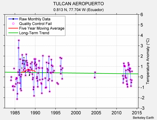 TULCAN AEROPUERTO Raw Mean Temperature