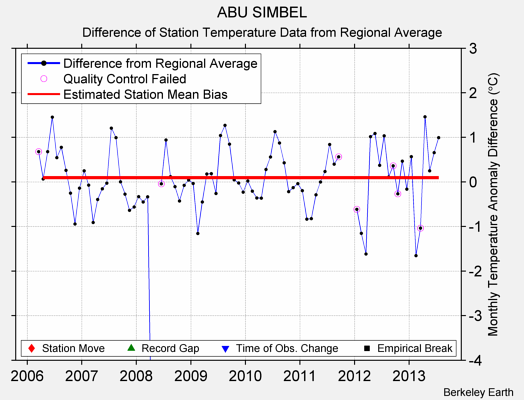 ABU SIMBEL difference from regional expectation