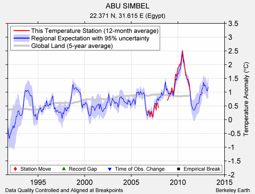 ABU SIMBEL comparison to regional expectation