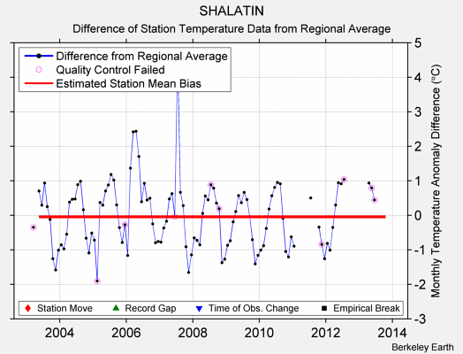 SHALATIN difference from regional expectation