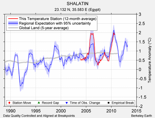 SHALATIN comparison to regional expectation