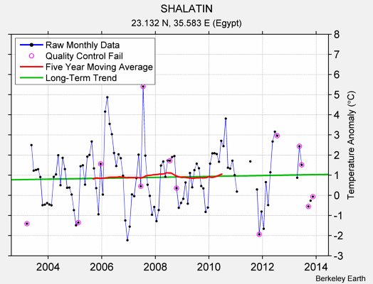 SHALATIN Raw Mean Temperature