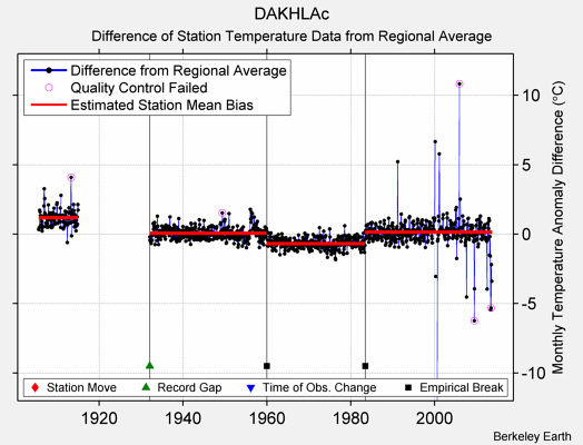 DAKHLAc difference from regional expectation