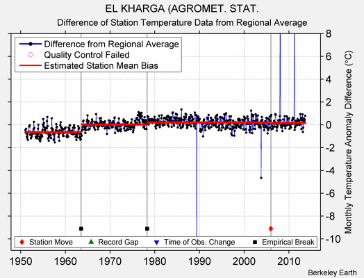 EL KHARGA (AGROMET. STAT. difference from regional expectation
