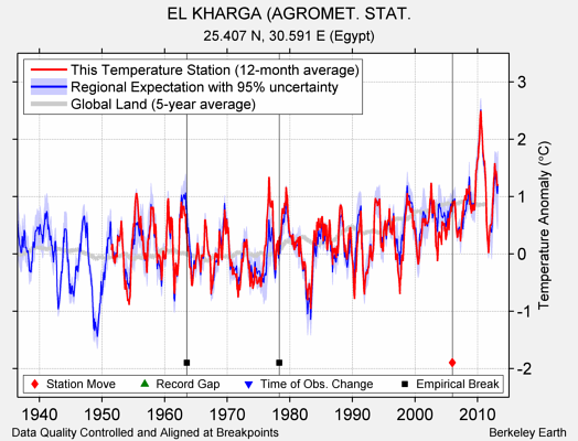 EL KHARGA (AGROMET. STAT. comparison to regional expectation